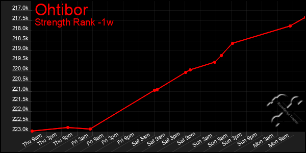 Last 7 Days Graph of Ohtibor