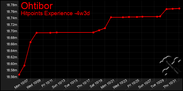 Last 31 Days Graph of Ohtibor