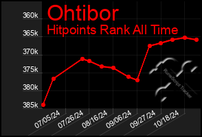 Total Graph of Ohtibor