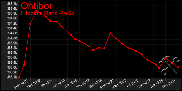 Last 31 Days Graph of Ohtibor