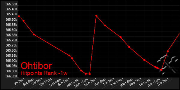 Last 7 Days Graph of Ohtibor