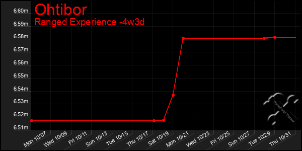 Last 31 Days Graph of Ohtibor