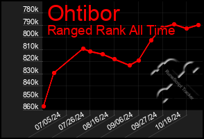 Total Graph of Ohtibor