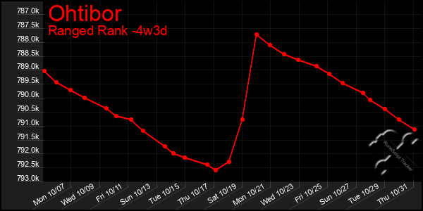 Last 31 Days Graph of Ohtibor