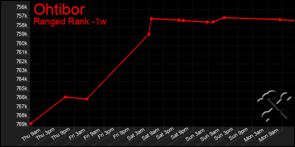 Last 7 Days Graph of Ohtibor