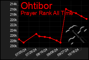 Total Graph of Ohtibor