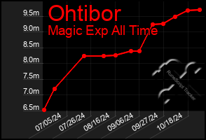 Total Graph of Ohtibor