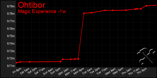 Last 7 Days Graph of Ohtibor