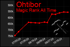 Total Graph of Ohtibor