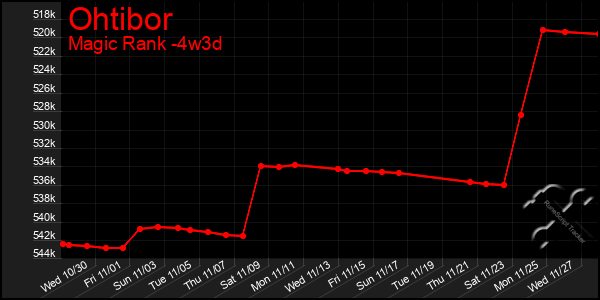 Last 31 Days Graph of Ohtibor