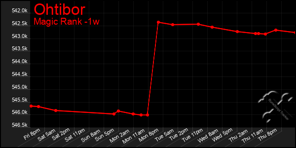 Last 7 Days Graph of Ohtibor