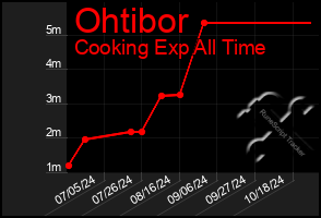 Total Graph of Ohtibor