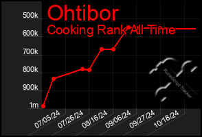 Total Graph of Ohtibor