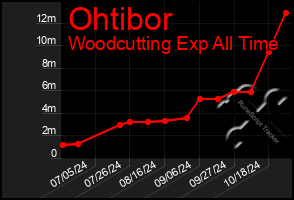 Total Graph of Ohtibor