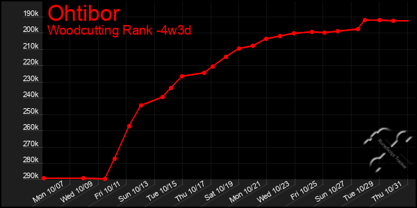 Last 31 Days Graph of Ohtibor