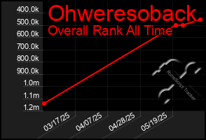 Total Graph of Ohweresoback