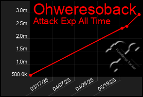 Total Graph of Ohweresoback