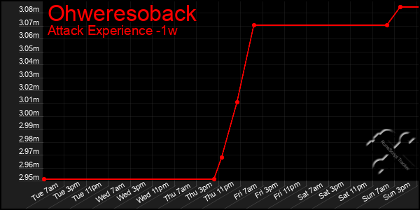 Last 7 Days Graph of Ohweresoback