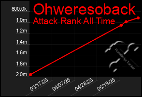 Total Graph of Ohweresoback