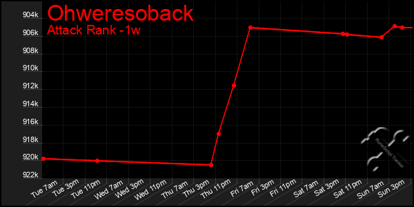 Last 7 Days Graph of Ohweresoback