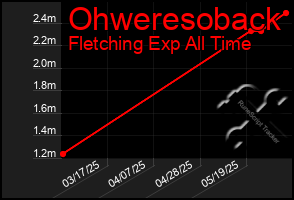 Total Graph of Ohweresoback