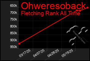 Total Graph of Ohweresoback