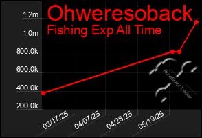 Total Graph of Ohweresoback