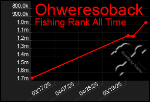 Total Graph of Ohweresoback