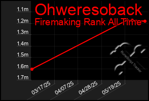 Total Graph of Ohweresoback