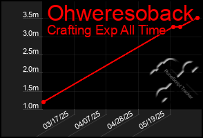 Total Graph of Ohweresoback