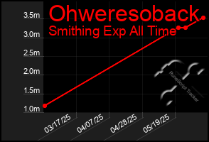 Total Graph of Ohweresoback