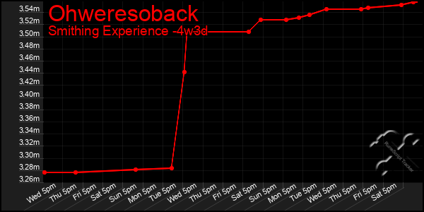 Last 31 Days Graph of Ohweresoback