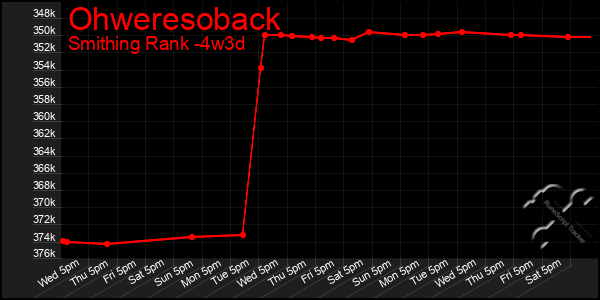 Last 31 Days Graph of Ohweresoback