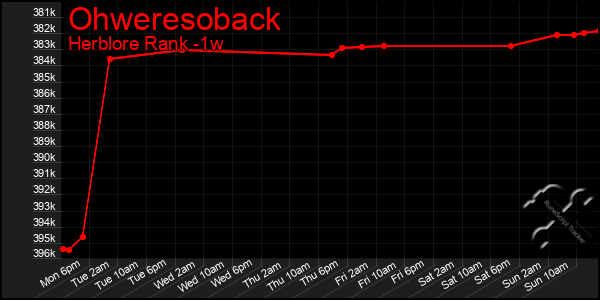Last 7 Days Graph of Ohweresoback