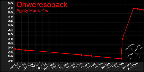 Last 7 Days Graph of Ohweresoback