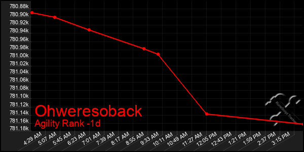 Last 24 Hours Graph of Ohweresoback