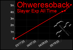Total Graph of Ohweresoback