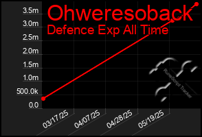 Total Graph of Ohweresoback