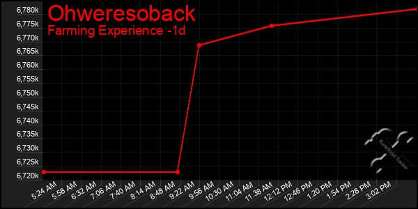 Last 24 Hours Graph of Ohweresoback