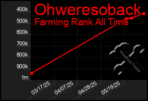 Total Graph of Ohweresoback