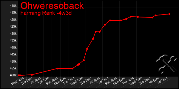 Last 31 Days Graph of Ohweresoback