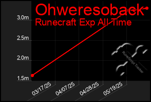Total Graph of Ohweresoback