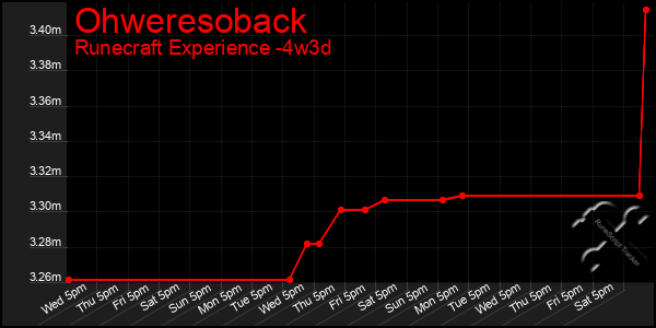 Last 31 Days Graph of Ohweresoback