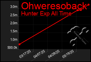 Total Graph of Ohweresoback