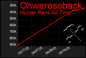 Total Graph of Ohweresoback