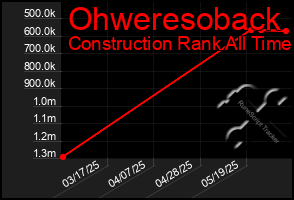 Total Graph of Ohweresoback