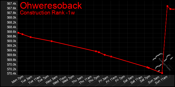 Last 7 Days Graph of Ohweresoback
