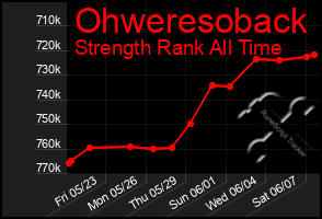 Total Graph of Ohweresoback