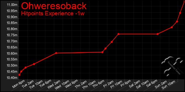 Last 7 Days Graph of Ohweresoback