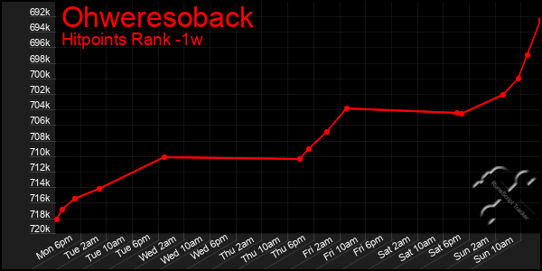 Last 7 Days Graph of Ohweresoback